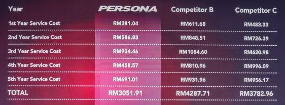 Perodua service price
