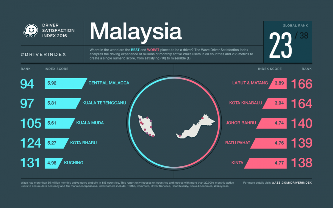 Waze 全球各国驾驶满意度调查，马来西亚排名下滑至23