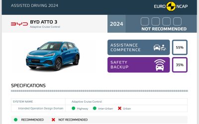 2024 BYD Atto 3慘獲Euro NCAP 駕駛輔助評估“不推薦”評級！