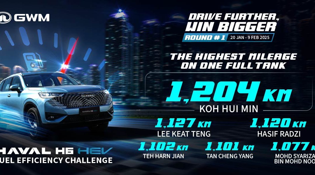 GWM HAVAL H6 HEV 省油挑战赛落幕，冠军一箱油跑出 1,204KM 佳绩！